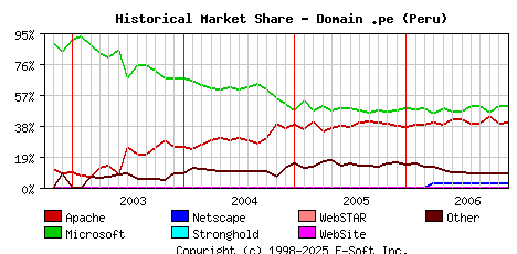 December 1st, 2006 Historical Market Share Graph