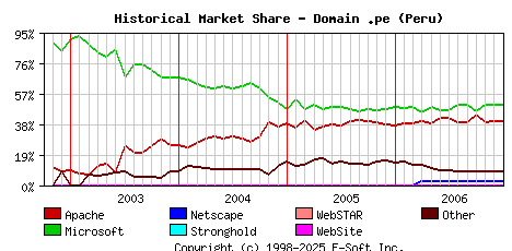 January 1st, 2007 Historical Market Share Graph