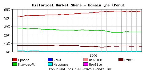 May 1st, 2007 Historical Market Share Graph