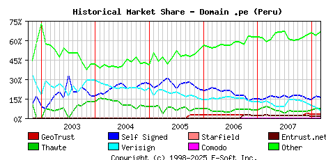 March 1st 2008 Historical Market Share Graph