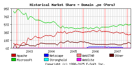 March 1st, 2008 Historical Market Share Graph
