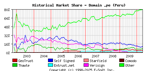 May 1st 2010 Historical Market Share Graph