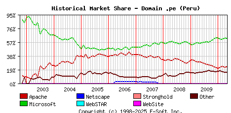 May 1st, 2010 Historical Market Share Graph