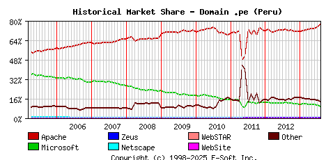 August 1st, 2013 Historical Market Share Graph
