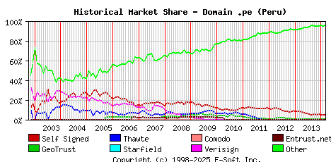 March 1st 2014 Historical Market Share Graph