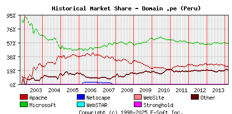 March 1st, 2014 Historical Market Share Graph