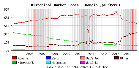 May 1st, 2015 Historical Market Share Graph