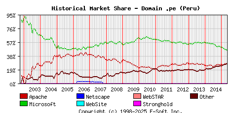 May 1st, 2015 Historical Market Share Graph