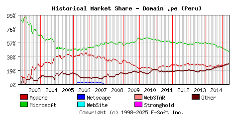 June 1st, 2015 Historical Market Share Graph