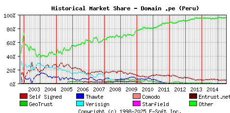July 1st 2015 Historical Market Share Graph