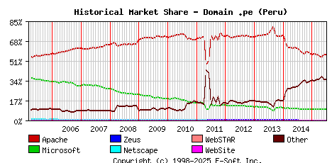 July 1st, 2015 Historical Market Share Graph