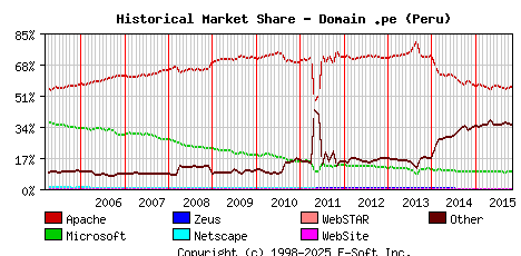 November 1st, 2015 Historical Market Share Graph