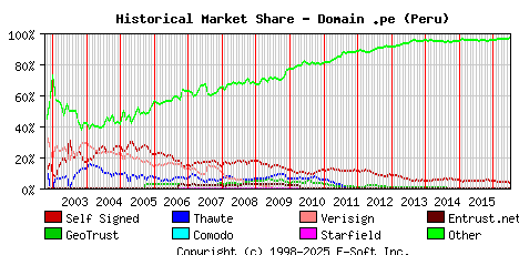 July 1st 2016 Historical Market Share Graph