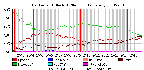 July 1st, 2016 Historical Market Share Graph