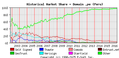 January 1st 2017 Historical Market Share Graph