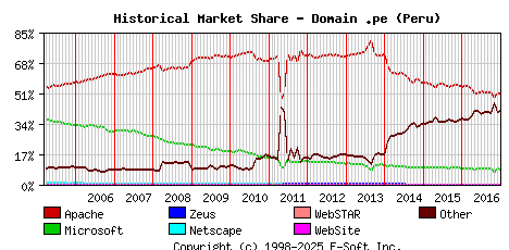 January 1st, 2017 Historical Market Share Graph