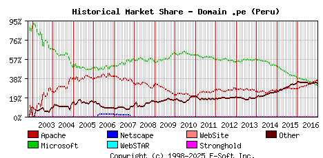 January 1st, 2017 Historical Market Share Graph