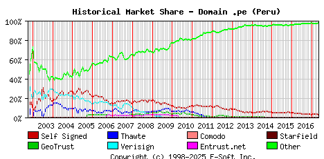 May 1st 2017 Historical Market Share Graph