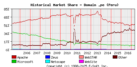 May 1st, 2017 Historical Market Share Graph