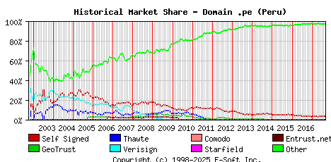 September 1st 2017 Historical Market Share Graph