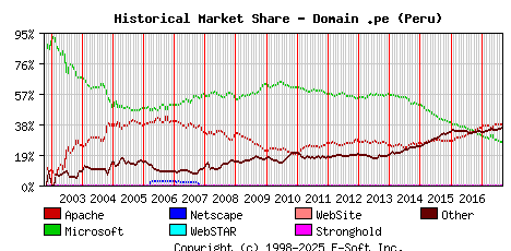September 1st, 2017 Historical Market Share Graph