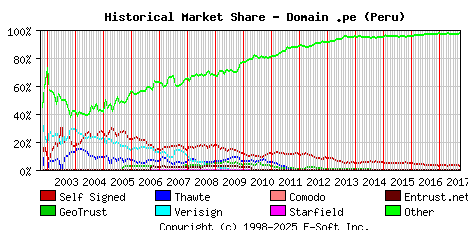 October 1st 2017 Historical Market Share Graph