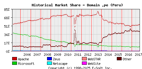 October 1st, 2017 Historical Market Share Graph