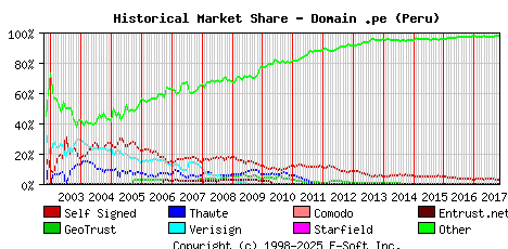 November 1st 2017 Historical Market Share Graph