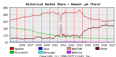 November 1st, 2017 Historical Market Share Graph