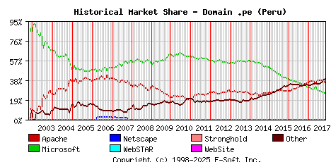 November 1st, 2017 Historical Market Share Graph