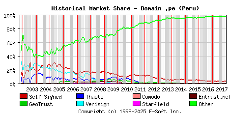 January 1st 2018 Historical Market Share Graph