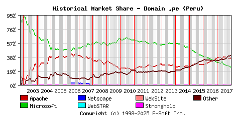 January 1st, 2018 Historical Market Share Graph
