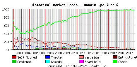 May 1st 2018 Historical Market Share Graph