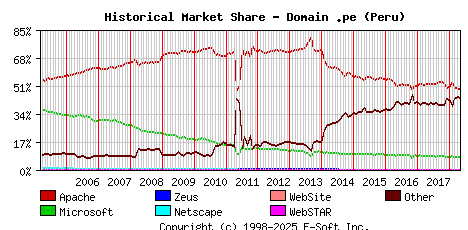 May 1st, 2018 Historical Market Share Graph