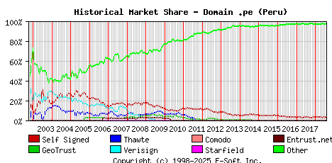 August 1st 2018 Historical Market Share Graph