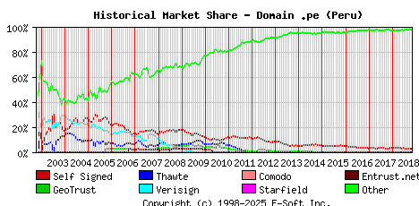 November 1st 2018 Historical Market Share Graph