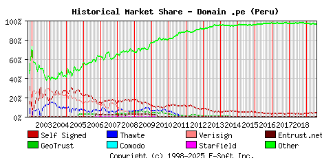 August 1st 2019 Historical Market Share Graph