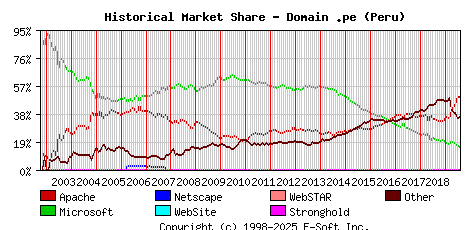 August 1st, 2019 Historical Market Share Graph