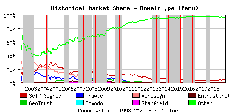 September 1st 2019 Historical Market Share Graph