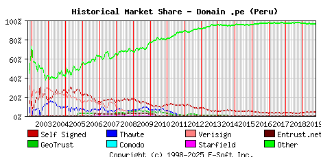 October 1st 2019 Historical Market Share Graph