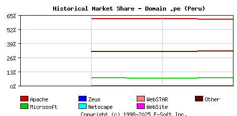 May 1st, 2020 Historical Market Share Graph