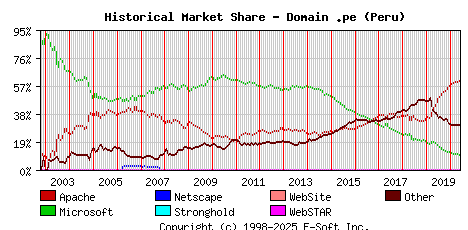 June 1st, 2020 Historical Market Share Graph