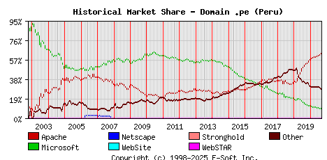 September 1st, 2020 Historical Market Share Graph