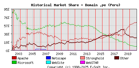 January 1st, 2021 Historical Market Share Graph