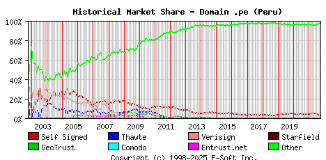 October 1st 2021 Historical Market Share Graph