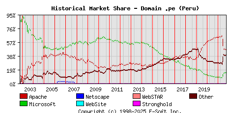 October 1st, 2021 Historical Market Share Graph