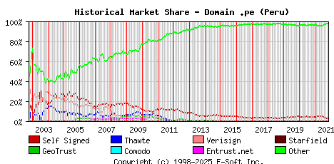 November 1st 2021 Historical Market Share Graph