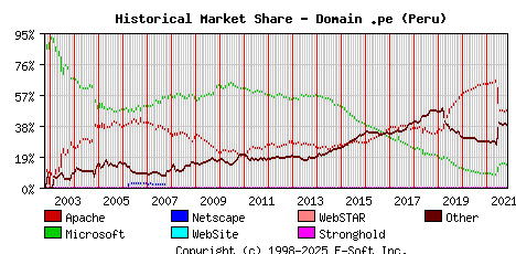 November 1st, 2021 Historical Market Share Graph