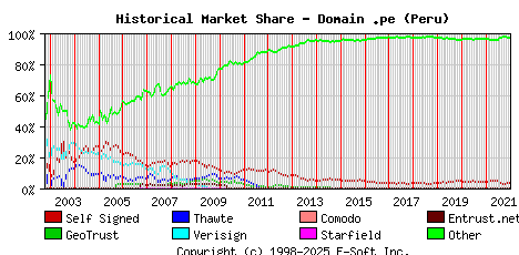 January 1st 2022 Historical Market Share Graph