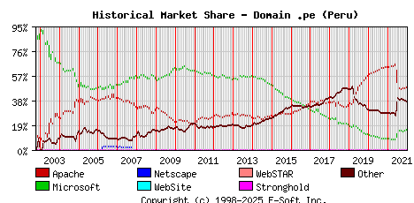January 1st, 2022 Historical Market Share Graph